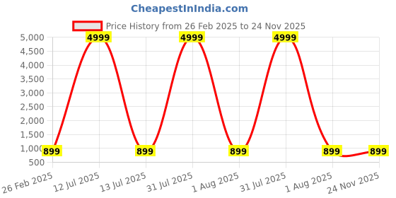 myntra.com zusix LuxPods 152 TWS Earbuds With 70H Playtime zusix Price History Graph from 26 Feb 2025 to 24 Nov 2025