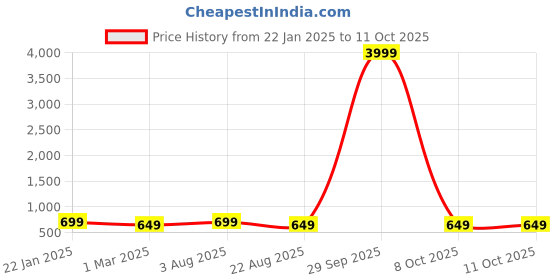 myntra.com zusix Printed 5.3 Bluetooth Truly Wireless Earbuds zusix Price History Graph from 22 Jan 2025 to 11 Oct 2025