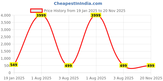 myntra.com zusix Storm 220 With Upto 40 Hrs Playtime Bluetooth In-Ear Wireless Neckband zusix Price History Graph from 19 Jan 2025 to 20 Nov 2025