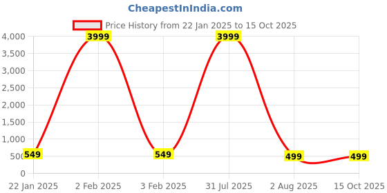 myntra.com zusix Storm 360 With Upto 48 Hrs Playtime Bluetooth In-Ear Wireless Neckband zusix Price History Graph from 22 Jan 2025 to 14 Oct 2025