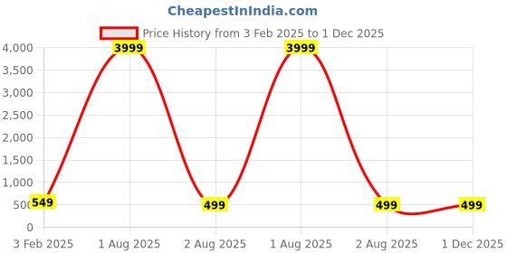 myntra.com Zusix Storm 360 With Upto 48 Hrs Playtime, In-ear Wireless Neckband zusix Price History Graph from 3 Feb 2025 to 30 Nov 2025