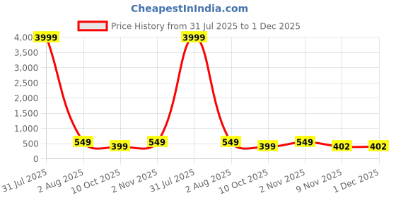 myntra.com zusix Storm 440 With Upto 48 Hrs Playtime In-Ear Wireless Neckband zusix Price History Graph from 31 Jul 2025 to 30 Nov 2025