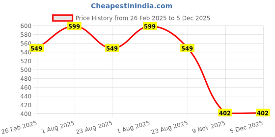 myntra.com zusix Storm 440 With Upto 48 Hrs Playtime In-Ear Wireless Neckband zusix Price History Graph from 26 Feb 2025 to 5 Dec 2025