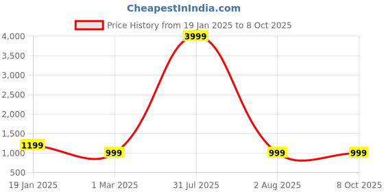 myntra.com zusix Touch Display 30H Playtime Headphones zusix Price History Graph from 19 Jan 2025 to 8 Oct 2025