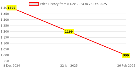 myntra.com zusix Touch Fusion 120 True ANC TWS Ear Buds With Touch Display zusix Price History Graph from 8 Dec 2024 to 26 Feb 2025
