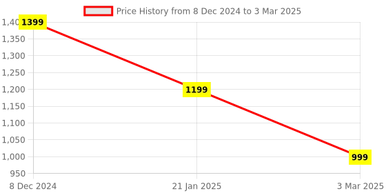 myntra.com Zusix Touch Fusion Earbuds Smart Case with Touch Display 30H Playtime zusix Price History Graph from 8 Dec 2024 to 3 Mar 2025