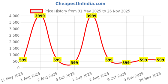 myntra.com Zusix Ultrapods LY80 with 40H Playtime, Deep Bass Truly Wireless Earbuds zusix Price History Graph from 31 May 2025 to 26 Nov 2025