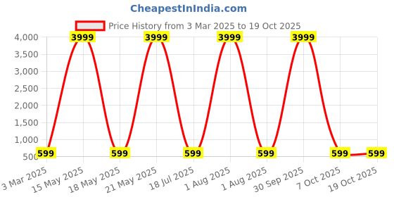 myntra.com Zusix Ultrapods TM50 with 40H Playtime, 13MM Driver, Deep Bass Truly Wireless Earbuds zusix Price History Graph from 3 Mar 2025 to 18 Oct 2025