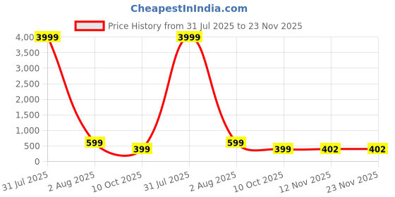 myntra.com zusix Upto 48 Hrs Playtime Bluetooth In-Ear Wireless Neckband zusix Price History Graph from 31 Jul 2025 to 23 Nov 2025