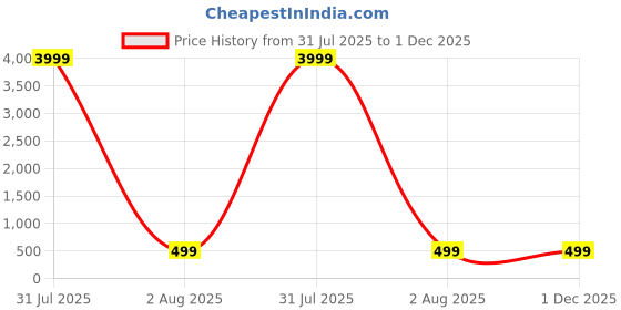 myntra.com zusix Wireless Bluetooth 5.3 Headphones zusix Price History Graph from 31 Jul 2025 to 30 Nov 2025