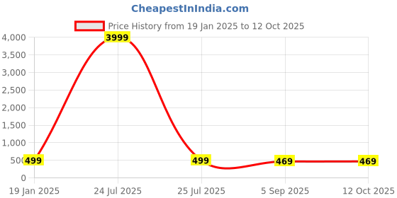 myntra.com zusix Wireless Bluetooth 5.3 Neckband zusix Price History Graph from 19 Jan 2025 to 12 Oct 2025