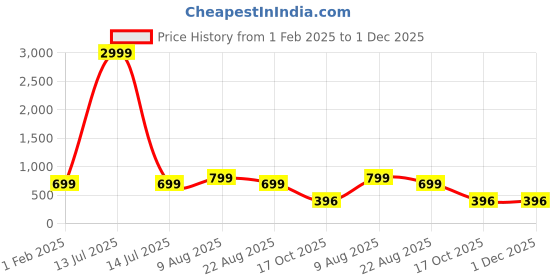 myntra.com Zuvino Basic Jumpsuit zuvino Price History Graph from 1 Feb 2025 to 30 Nov 2025