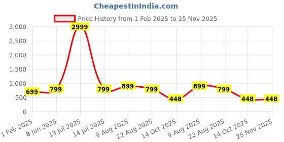 myntra.com Zuvino Checked Basic Jumpsuit zuvino Price History Graph from 1 Feb 2025 to 24 Nov 2025