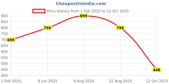 myntra.com Zuvino Checked Basic Jumpsuit zuvino Price History Graph from 1 Feb 2025 to 12 Oct 2025