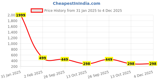 myntra.com Zuvino Cotton Checked Puff Sleeves Off-Shoulder Puff Sleeve Top zuvino Price History Graph from 31 Jan 2025 to 4 Dec 2025