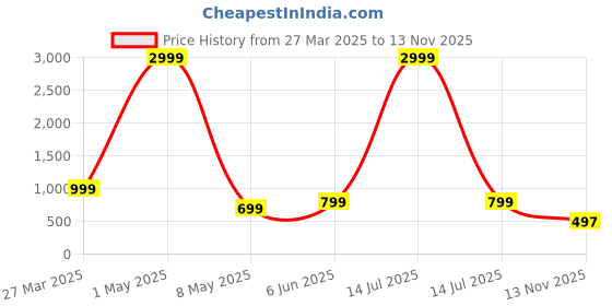 myntra.com Zuvino Floral Print Bell Sleeve Longline Top zuvino Price History Graph from 27 Mar 2025 to 13 Nov 2025