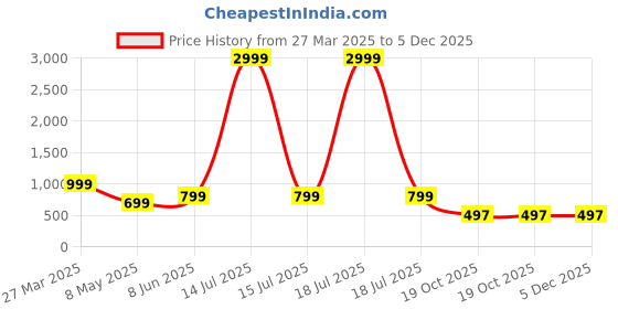 myntra.com Zuvino Floral Print Flared Sleeve Longline Top zuvino Price History Graph from 27 Mar 2025 to 5 Dec 2025