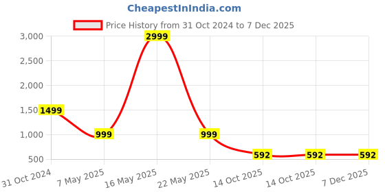 myntra.com Zuvino Floral Print Maternity A-Line Midi Dress zuvino Price History Graph from 31 Oct 2024 to 7 Dec 2025