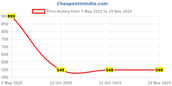 myntra.com Zuvino Floral Print Maternity A-Line Midi Dress zuvino Price History Graph from 7 May 2025 to 18 Nov 2025