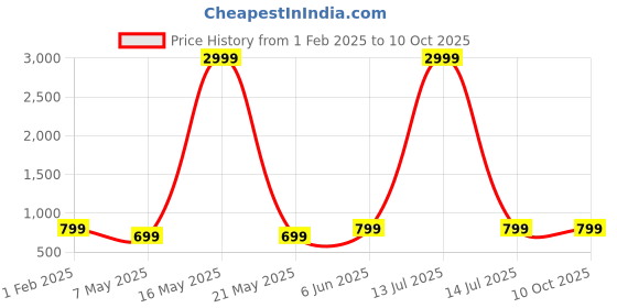 myntra.com Zuvino Floral Print Maternity A-Line Midi Dress zuvino Price History Graph from 1 Feb 2025 to 10 Oct 2025