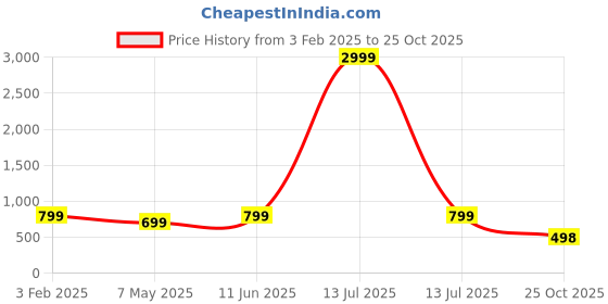 myntra.com Zuvino Floral Print Maternity A-Line Midi Dress zuvino Price History Graph from 3 Feb 2025 to 25 Oct 2025