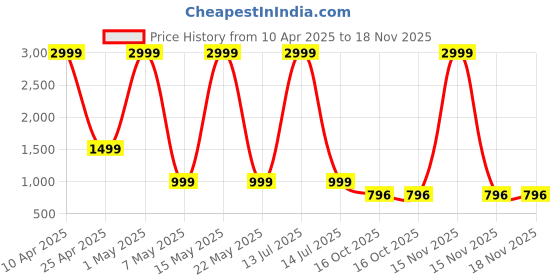 myntra.com Zuvino Floral Print Maternity Fit & Flare Midi Dress zuvino Price History Graph from 10 Apr 2025 to 18 Nov 2025