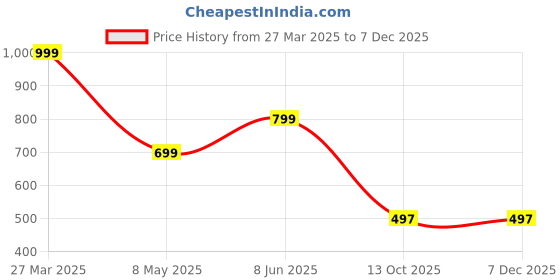 myntra.com Zuvino Floral Print Peplum Longline Top zuvino Price History Graph from 27 Mar 2025 to 5 Dec 2025
