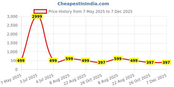 myntra.com Zuvino Floral Print Peplum Longline Top zuvino Price History Graph from 7 May 2025 to 7 Dec 2025