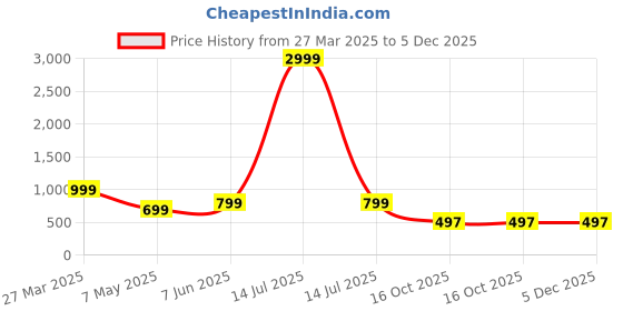 myntra.com Zuvino Polka Dot Print Batwing Sleeve Longline Top zuvino Price History Graph from 27 Mar 2025 to 5 Dec 2025