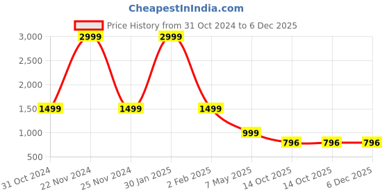 myntra.com Zuvino Polka Dot Print Maternity Fit & Flare Midi Dress zuvino Price History Graph from 31 Oct 2024 to 6 Dec 2025