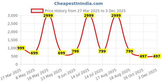 myntra.com Zuvino Polka Dot Print Peplum Longline Top zuvino Price History Graph from 27 Mar 2025 to 2 Dec 2025
