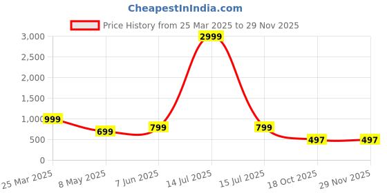 myntra.com Zuvino Polka Dot Print Peplum Longline Top zuvino Price History Graph from 25 Mar 2025 to 28 Nov 2025
