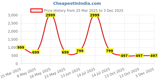 myntra.com Zuvino Polka Dot Print Ruffles Peplum Longline Top zuvino Price History Graph from 25 Mar 2025 to 3 Dec 2025