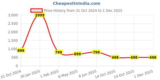 myntra.com Zuvino Print Maternity A-Line Midi Dress zuvino Price History Graph from 31 Oct 2024 to 30 Nov 2025