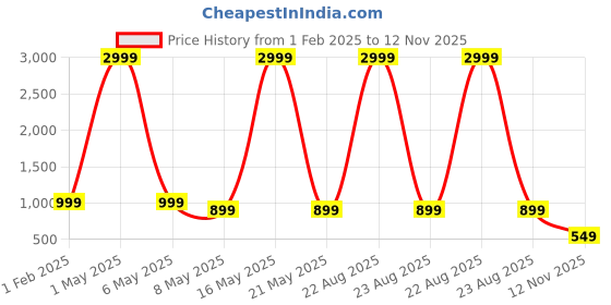 myntra.com Zuvino Print Maternity A-Line Midi Dress zuvino Price History Graph from 1 Feb 2025 to 12 Nov 2025