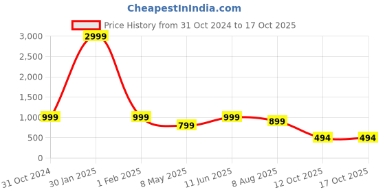 myntra.com Zuvino Print Puff Sleeve Maternity Fit & Flare Midi Dress zuvino Price History Graph from 31 Oct 2024 to 17 Oct 2025