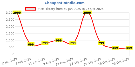 myntra.com Zuvino Printed Night Suits zuvino Price History Graph from 30 Jan 2025 to 21 Oct 2025