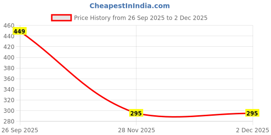 myntra.com Zuvino Printed Puff Sleeves Regular Top zuvino Price History Graph from 26 Sep 2025 to 2 Dec 2025