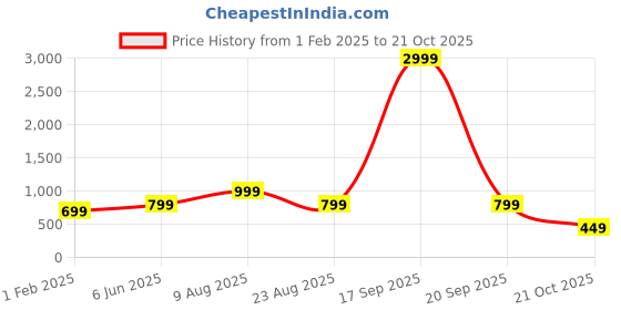myntra.com Zuvino Printed Top With Pyajama Night Suit zuvino Price History Graph from 1 Feb 2025 to 21 Oct 2025