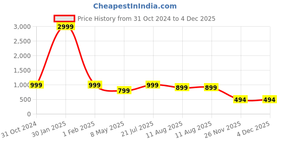 myntra.com Zuvino Puff Sleeve Maternity Fit & Flare Midi Dress zuvino Price History Graph from 31 Oct 2024 to 3 Dec 2025
