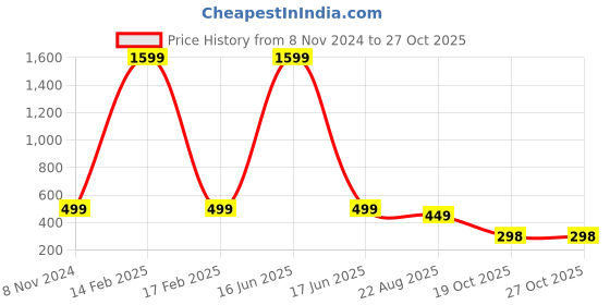 myntra.com Zuvino Striped Flutter Sleeves Cotton Peplum Top zuvino Price History Graph from 8 Nov 2024 to 27 Oct 2025