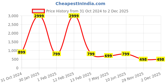 myntra.com Zuvino Women Abstract Printed  Maternity A-Line Midi Dress zuvino Price History Graph from 31 Oct 2024 to 1 Dec 2025