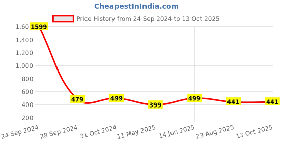 myntra.com Zuvino Women Checked Smart Easy Wash Prallel Trousers zuvino Price History Graph from 24 Sep 2024 to 12 Oct 2025