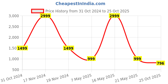 myntra.com Zuvino Women Floral Printed Maternity Fit & Flare Maxi Dress zuvino Price History Graph from 31 Oct 2024 to 25 Oct 2025