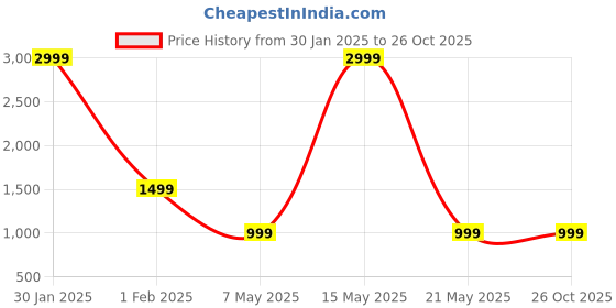myntra.com Zuvino Women Floral Printed Maternity Fit & Flare Midi Dress zuvino Price History Graph from 30 Jan 2025 to 25 Oct 2025