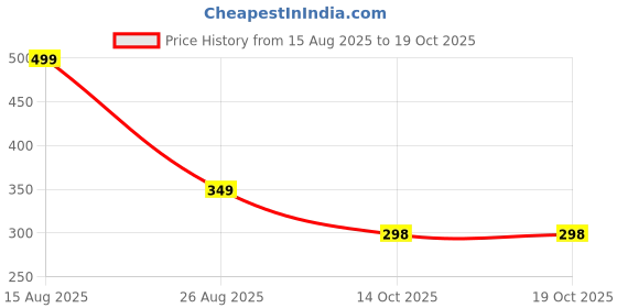 myntra.com Zuvino Women Flutter Sleeve Top zuvino Price History Graph from 15 Aug 2025 to 17 Oct 2025