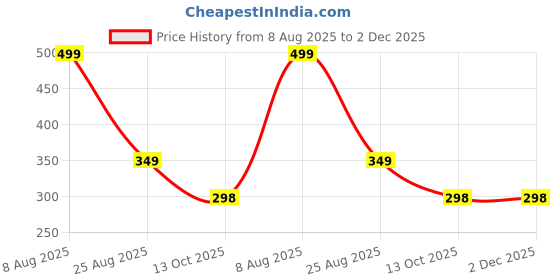 myntra.com Zuvino Women scuba Textured V-Neck Flutter Sleeve Regular Top zuvino Price History Graph from 8 Aug 2025 to 1 Dec 2025