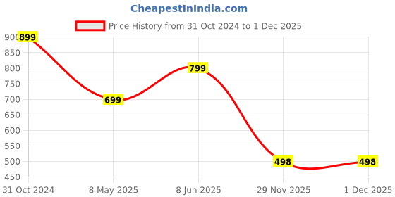 myntra.com Zuvino Women Self Design Print Maternity A-Line Midi Dress zuvino Price History Graph from 31 Oct 2024 to 1 Dec 2025