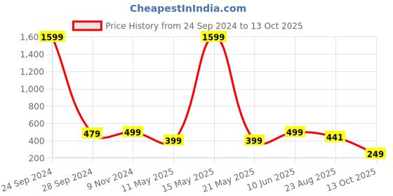 myntra.com Zuvino Women Smart Geometric Printed Easy Wash Parallel Trousers zuvino Price History Graph from 24 Sep 2024 to 13 Oct 2025