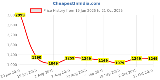 myntra.com ZUYA Casual Super Wide Leg Non Stretch Torn Jeans zuya Price History Graph from 19 Jun 2025 to 21 Oct 2025